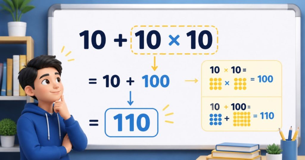 Minh họa cách tính 10 + 10 × 10 bằng 110 theo thứ tự thực hiện phép tính